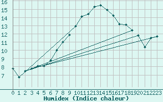 Courbe de l'humidex pour Forde / Bringelandsasen