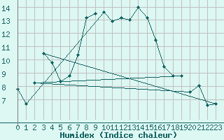 Courbe de l'humidex pour Malacky