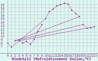Courbe du refroidissement olien pour Casement Aerodrome