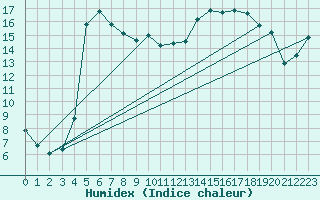 Courbe de l'humidex pour Haparanda A