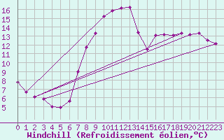 Courbe du refroidissement olien pour Weitra