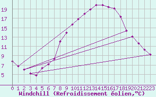Courbe du refroidissement olien pour Wels / Schleissheim