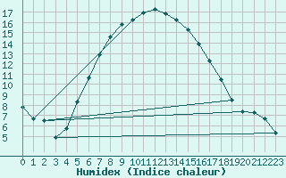 Courbe de l'humidex pour Jelgava