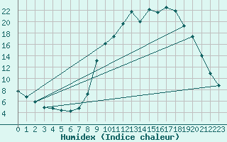 Courbe de l'humidex pour Bellefontaine (88)