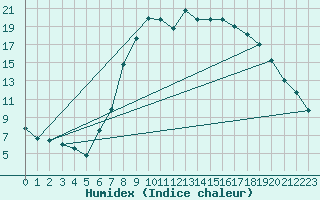 Courbe de l'humidex pour Les Charbonnires (Sw)