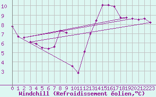 Courbe du refroidissement olien pour Feldberg-Schwarzwald (All)