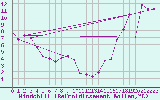 Courbe du refroidissement olien pour Cardston