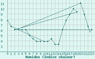 Courbe de l'humidex pour Missoula, Missoula International Airport