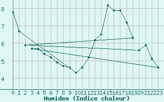 Courbe de l'humidex pour Le Mans (72)