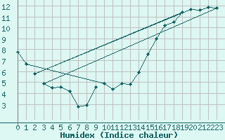 Courbe de l'humidex pour Cardston