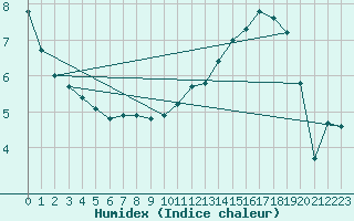 Courbe de l'humidex pour Beaucroissant (38)