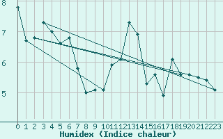 Courbe de l'humidex pour Hohrod (68)