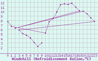Courbe du refroidissement olien pour Cap de la Hve (76)