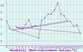 Courbe du refroidissement olien pour Neuchatel (Sw)