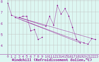Courbe du refroidissement olien pour Malin Head