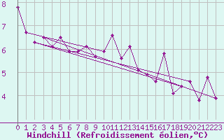 Courbe du refroidissement olien pour Johnstown Castle