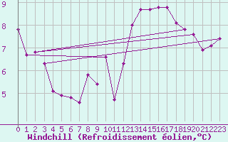 Courbe du refroidissement olien pour Nancy - Essey (54)