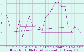 Courbe du refroidissement olien pour Elsenborn (Be)