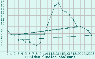 Courbe de l'humidex pour Pontevedra