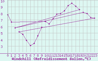Courbe du refroidissement olien pour Frontenay (79)