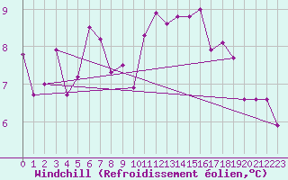 Courbe du refroidissement olien pour Camborne