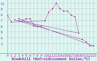 Courbe du refroidissement olien pour Ploudalmezeau (29)