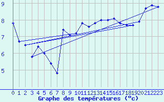 Courbe de tempratures pour Lough Fea