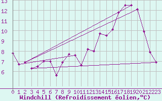 Courbe du refroidissement olien pour Lille (59)