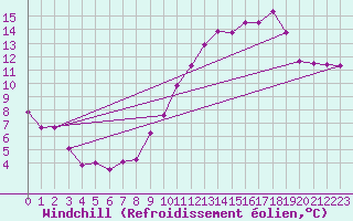 Courbe du refroidissement olien pour Deauville (14)