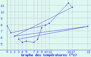 Courbe de tempratures pour Diepenbeek (Be)