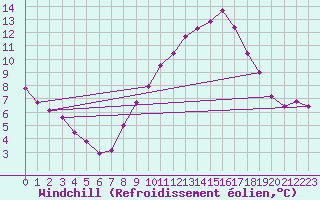 Courbe du refroidissement olien pour Grenoble/agglo Saint-Martin-d