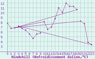 Courbe du refroidissement olien pour Dijon / Longvic (21)