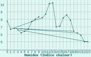 Courbe de l'humidex pour Lannion (22)