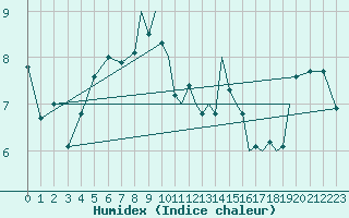 Courbe de l'humidex pour Shoream (UK)