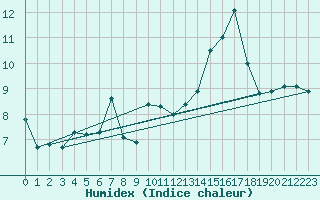 Courbe de l'humidex pour Aberporth