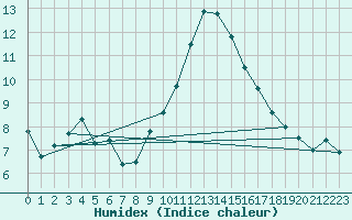 Courbe de l'humidex pour Ste (34)