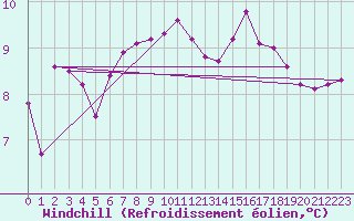 Courbe du refroidissement olien pour Sherkin Island