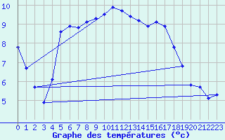 Courbe de tempratures pour Trgueux (22)