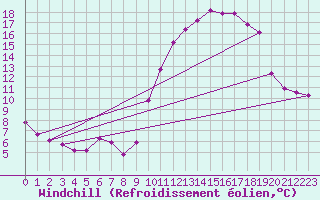 Courbe du refroidissement olien pour Grandfresnoy (60)