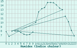 Courbe de l'humidex pour Bruxelles (Be)