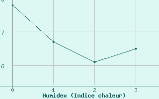 Courbe de l'humidex pour San Bernardino