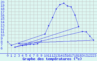 Courbe de tempratures pour Sisteron (04)