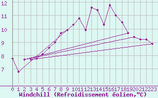 Courbe du refroidissement olien pour Maria Alm