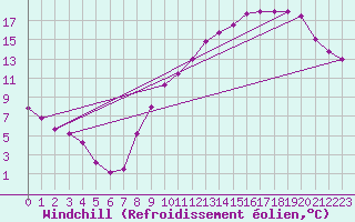 Courbe du refroidissement olien pour Bridel (Lu)