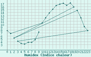 Courbe de l'humidex pour Hestrud (59)