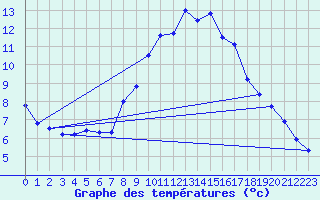 Courbe de tempratures pour Wunsiedel Schonbrun