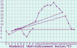 Courbe du refroidissement olien pour Saint-Igneuc (22)