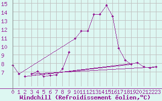 Courbe du refroidissement olien pour Cabestany (66)