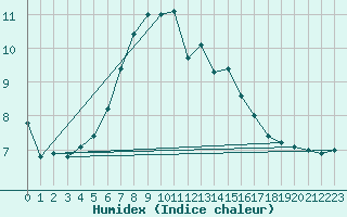 Courbe de l'humidex pour Reutte