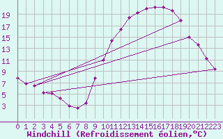 Courbe du refroidissement olien pour La Beaume (05)